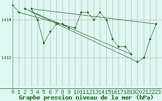 Courbe de la pression atmosphrique pour Charleroi (Be)