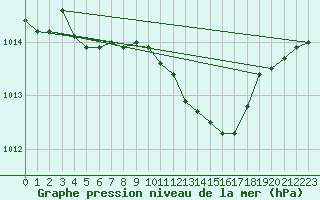 Courbe de la pression atmosphrique pour Retie (Be)