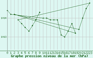 Courbe de la pression atmosphrique pour Thurey (71)