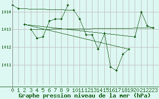 Courbe de la pression atmosphrique pour Alajar