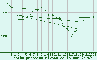 Courbe de la pression atmosphrique pour Aarslev