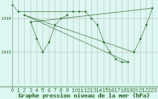 Courbe de la pression atmosphrique pour Saint-Michel-Mont-Mercure (85)