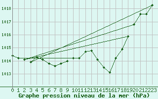 Courbe de la pression atmosphrique pour Lesce