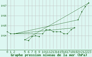 Courbe de la pression atmosphrique pour Saint-Haon (43)