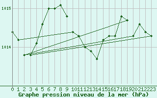 Courbe de la pression atmosphrique pour Lublin Radawiec