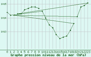 Courbe de la pression atmosphrique pour Murska Sobota