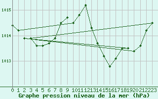 Courbe de la pression atmosphrique pour Les Pennes-Mirabeau (13)