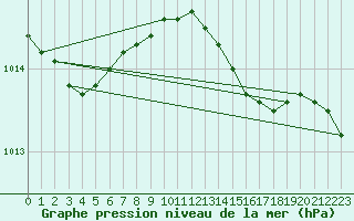 Courbe de la pression atmosphrique pour Shoeburyness