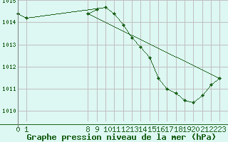 Courbe de la pression atmosphrique pour San Chierlo (It)