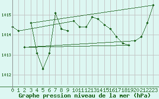 Courbe de la pression atmosphrique pour Bordeaux (33)