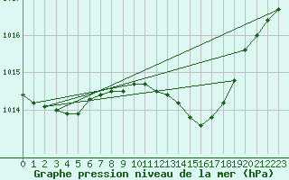 Courbe de la pression atmosphrique pour Odiham