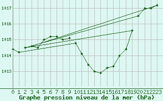 Courbe de la pression atmosphrique pour Aigle (Sw)