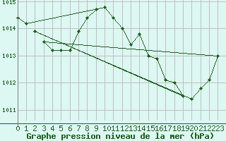 Courbe de la pression atmosphrique pour Als (30)