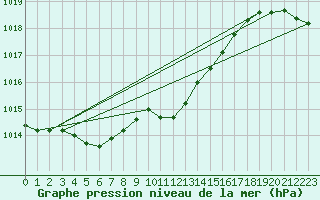 Courbe de la pression atmosphrique pour Berlin-Dahlem