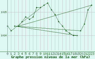 Courbe de la pression atmosphrique pour Verneuil (78)