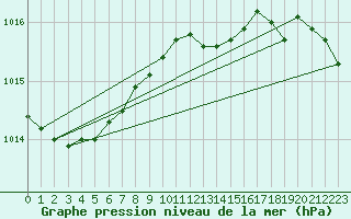 Courbe de la pression atmosphrique pour Angermuende