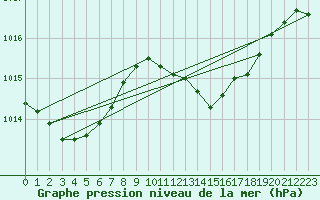 Courbe de la pression atmosphrique pour San Vicente de la Barquera