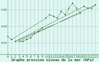 Courbe de la pression atmosphrique pour Rocky Harbour CS, Nfld.