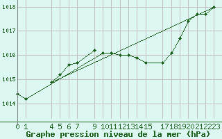 Courbe de la pression atmosphrique pour Sint Katelijne-waver (Be)