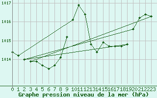 Courbe de la pression atmosphrique pour Bischofshofen