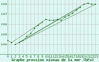 Courbe de la pression atmosphrique pour Flakkebjerg