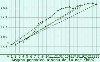 Courbe de la pression atmosphrique pour Hoek Van Holland