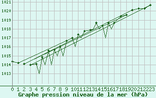 Courbe de la pression atmosphrique pour Connaught Airport