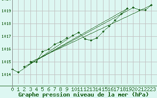 Courbe de la pression atmosphrique pour Plussin (42)