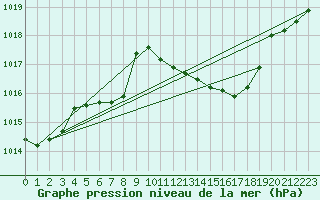 Courbe de la pression atmosphrique pour Waldmunchen