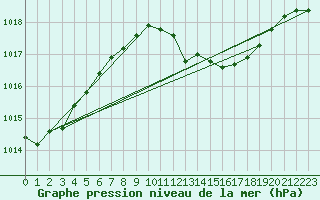 Courbe de la pression atmosphrique pour Kaisersbach-Cronhuette