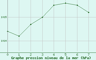 Courbe de la pression atmosphrique pour Poertschach