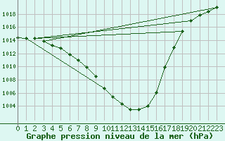 Courbe de la pression atmosphrique pour Tthieu (40)