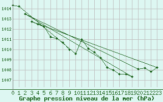 Courbe de la pression atmosphrique pour Corsept (44)