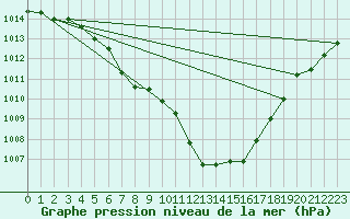 Courbe de la pression atmosphrique pour Spa - La Sauvenire (Be)