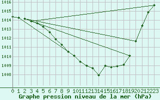 Courbe de la pression atmosphrique pour Pizen-Mikulka