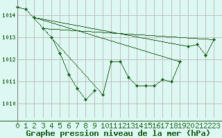 Courbe de la pression atmosphrique pour Potes / Torre del Infantado (Esp)