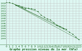 Courbe de la pression atmosphrique pour Gelbelsee