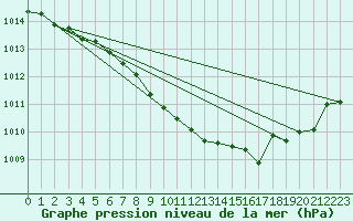 Courbe de la pression atmosphrique pour Vanclans (25)