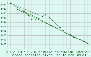 Courbe de la pression atmosphrique pour Arjeplog