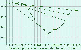 Courbe de la pression atmosphrique pour Chieming