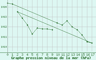 Courbe de la pression atmosphrique pour Kure