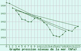 Courbe de la pression atmosphrique pour Cap Cpet (83)