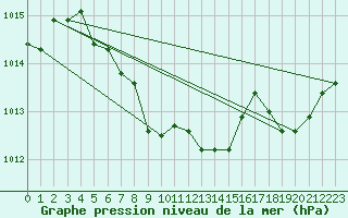 Courbe de la pression atmosphrique pour Le Castellet (83)