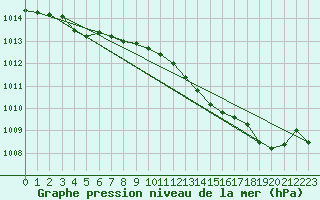 Courbe de la pression atmosphrique pour Bures-sur-Yvette (91)