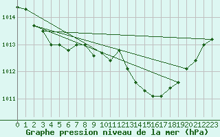 Courbe de la pression atmosphrique pour Besse-sur-Issole (83)