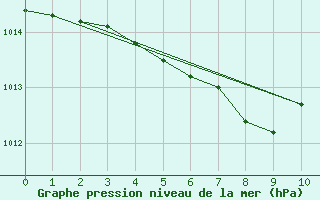 Courbe de la pression atmosphrique pour Kochi