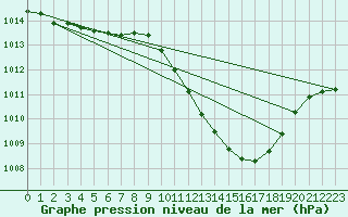 Courbe de la pression atmosphrique pour Orense