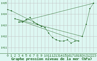 Courbe de la pression atmosphrique pour Assesse (Be)