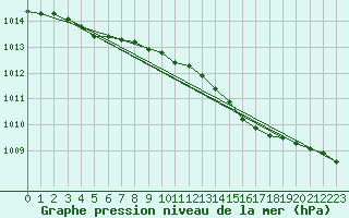 Courbe de la pression atmosphrique pour Bridlington Mrsc