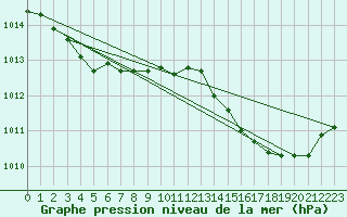 Courbe de la pression atmosphrique pour Grasque (13)